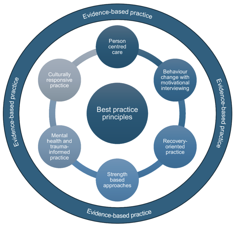 Six best practice principles for exercise physiologists in mental health - ESSA consensus statement 2026